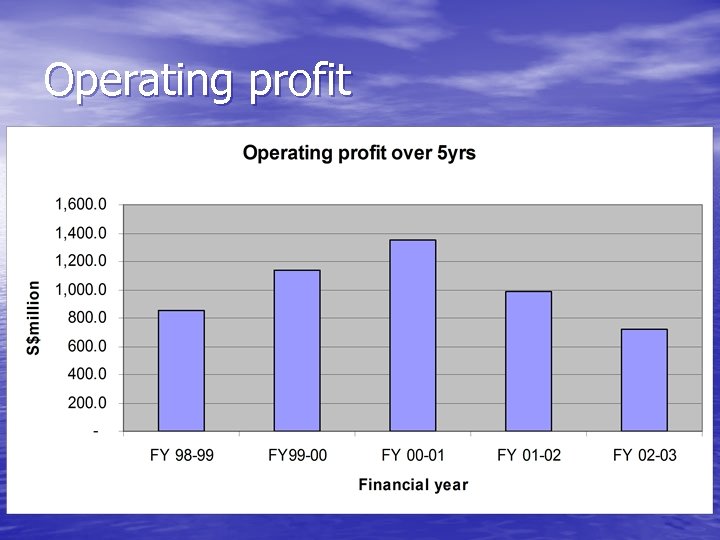 Operating profit 