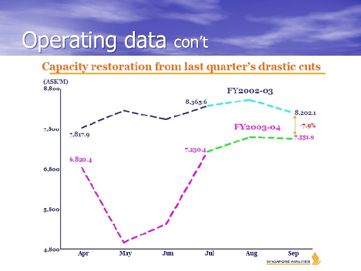 Operating data con’t 