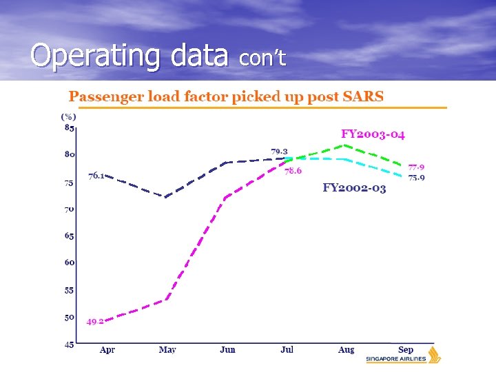 Operating data con’t 