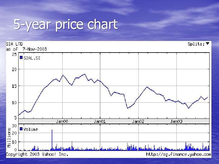 5 -year price chart 