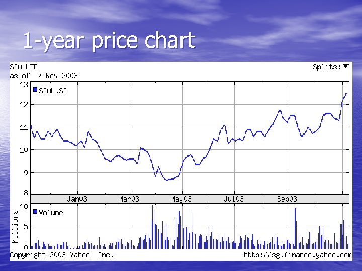 1 -year price chart 