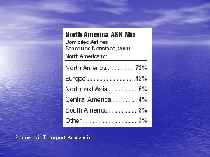 Source: Air Transport Association 