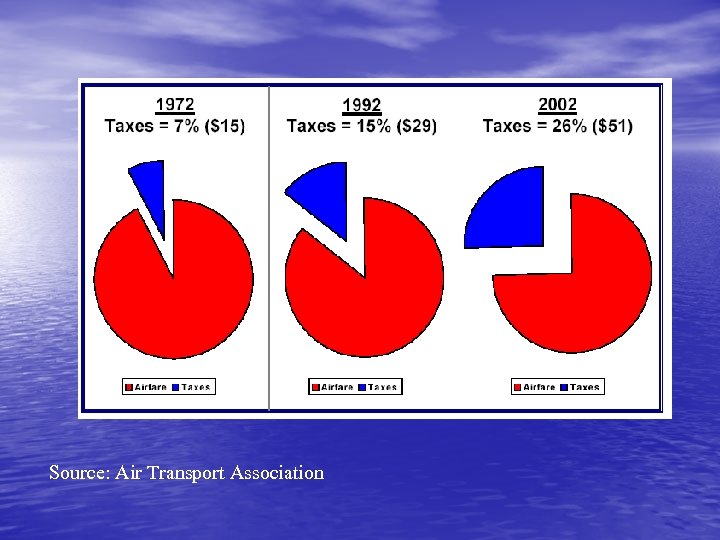 Source: Air Transport Association 
