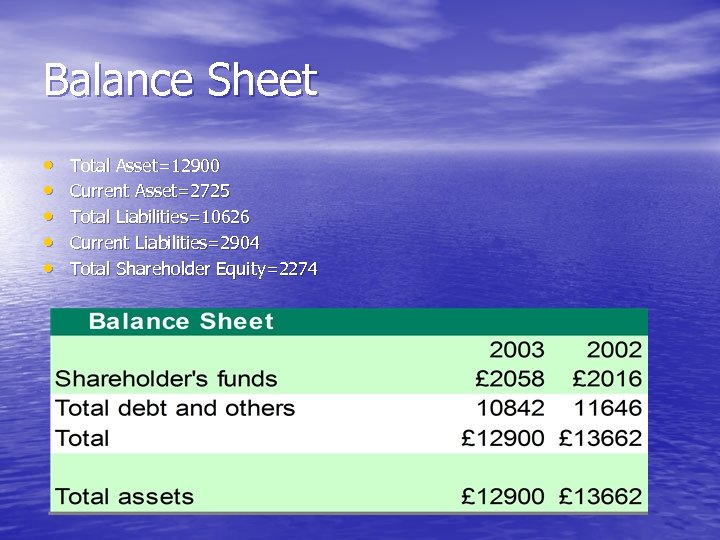 Balance Sheet • • • Total Asset=12900 Current Asset=2725 Total Liabilities=10626 Current Liabilities=2904 Total