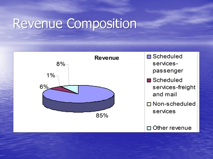 Revenue Composition 
