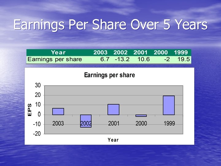 Earnings Per Share Over 5 Years 