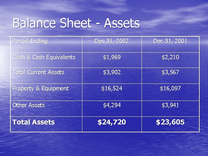 Balance Sheet - Assets Period Ending Dec 31, 2002 Dec 31, 2001 Cash &