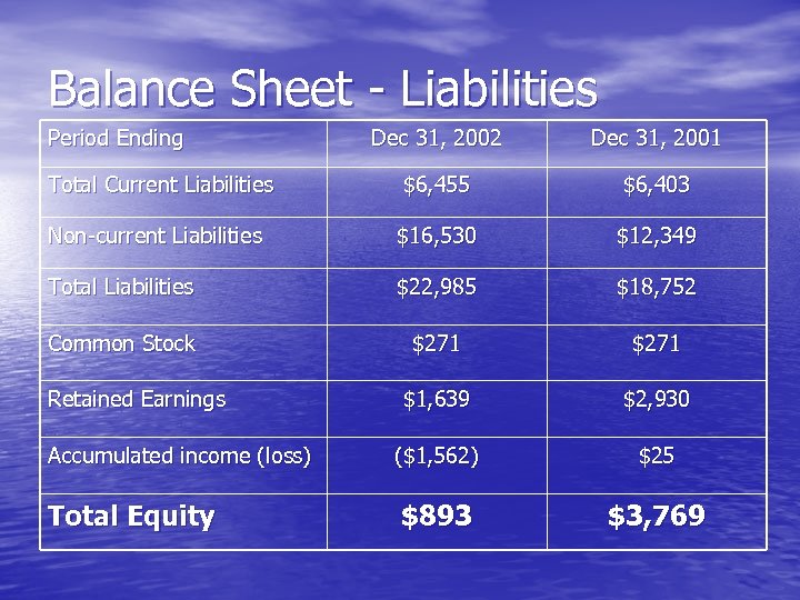 Balance Sheet - Liabilities Period Ending Dec 31, 2002 Dec 31, 2001 Total Current