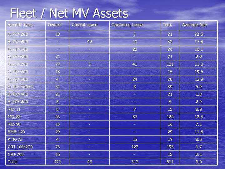 Fleet / Net MV Assets Aircraft Type Owned Capital Lease Operating Lease Total Average
