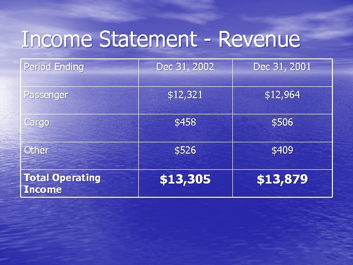 Income Statement - Revenue Period Ending Dec 31, 2002 Dec 31, 2001 $12, 321