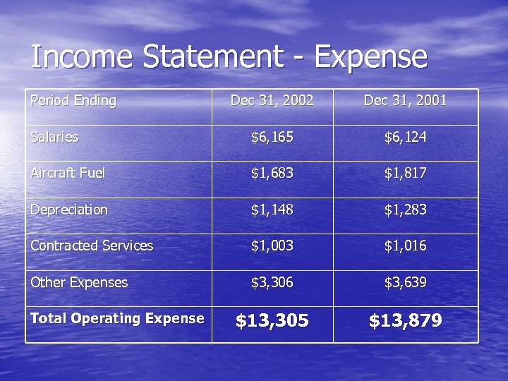 Income Statement - Expense Period Ending Dec 31, 2002 Dec 31, 2001 Salaries $6,