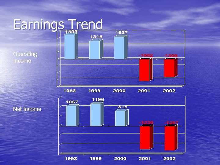 Earnings Trend Operating Income Net Income 