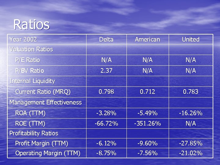Ratios Year 2002 Delta American United P/E Ratio N/A N/A P/BV Ratio 2. 37