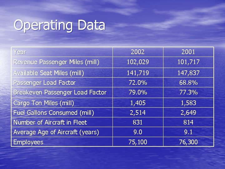 Operating Data Year 2002 2001 Revenue Passenger Miles (mill) 102, 029 101, 717 Available