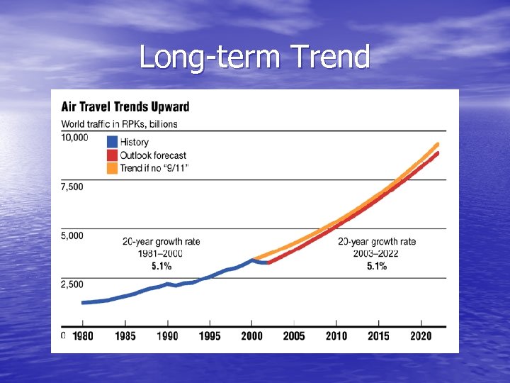 Long-term Trend 