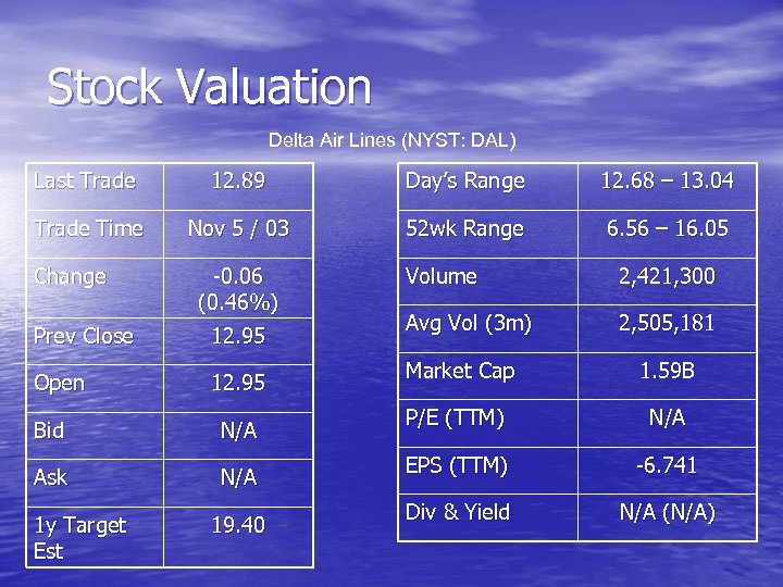 Stock Valuation Delta Air Lines (NYST: DAL) Last Trade 12. 89 Day’s Range 12.