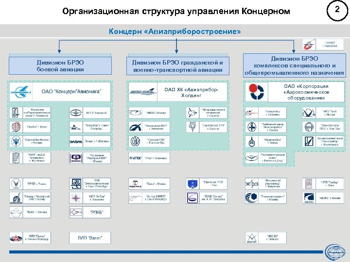 Организационная структура управления Концерном 2 Концерн «Авиаприборостроение» Дивизион БРЭО боевой авиации Дивизион БРЭО гражданской