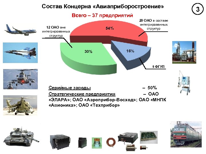 Состав Концерна «Авиаприборостроение» Всего – 37 предприятий 12 ОАО вне интегрированных структур 54% 20