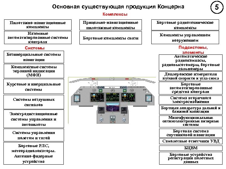 Основная существующая продукция Концерна 5 Комплексы Пилотажно-навигационные комплексы Наземные автоматизированные системы контроля Системы Безинерциальные