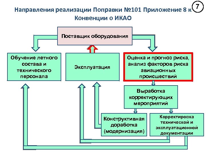 Направления реализации Поправки № 101 Приложение 8 к 7 Конвенции о ИКАО Поставщик оборудования