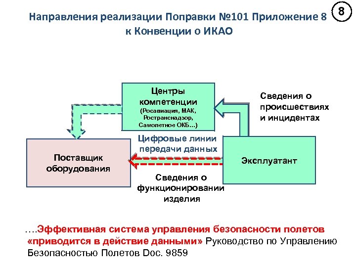 Направления реализации Поправки № 101 Приложение 8 8 к Конвенции о ИКАО Центры компетенции