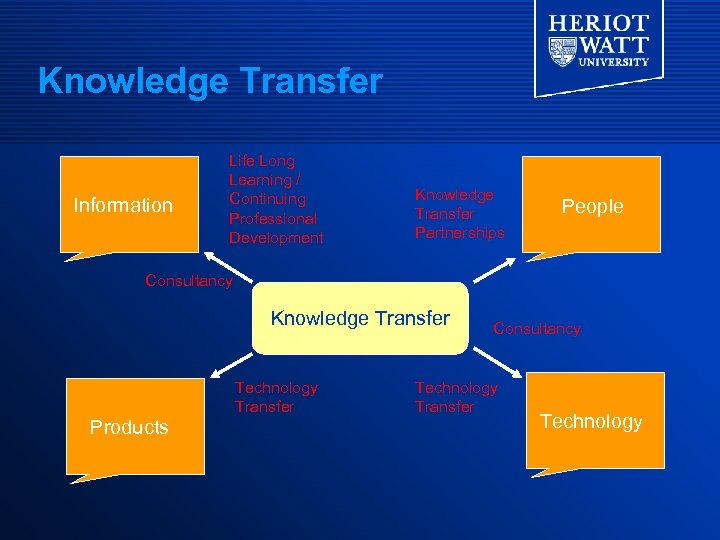 Knowledge Transfer Information Life Long Learning / Continuing Professional Development Knowledge Transfer Partnerships People