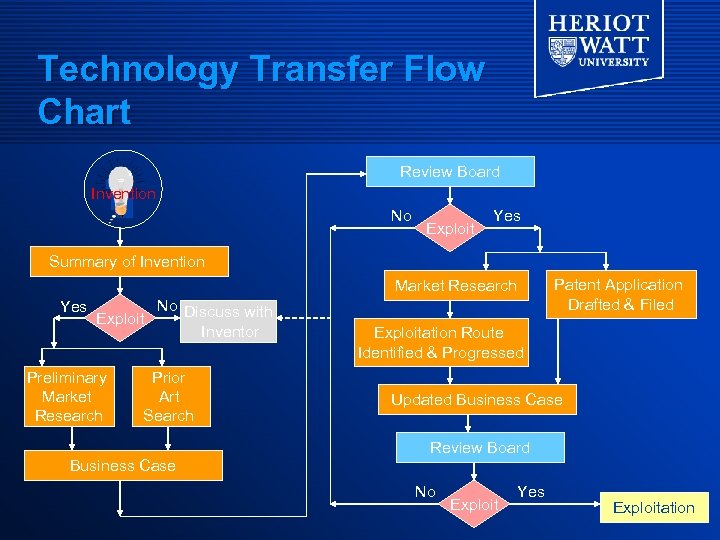 Technology Transfer Flow Chart Review Board Invention No Exploit Yes Summary of Invention Patent