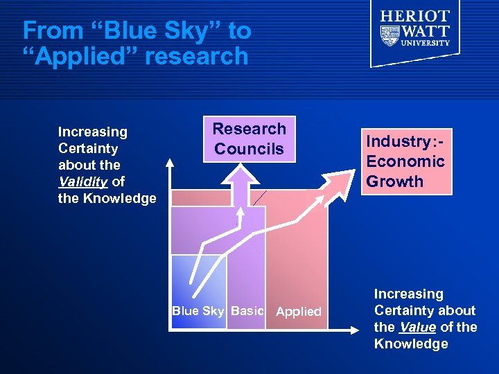 From “Blue Sky” to “Applied” research Increasing Certainty about the Validity of the Knowledge