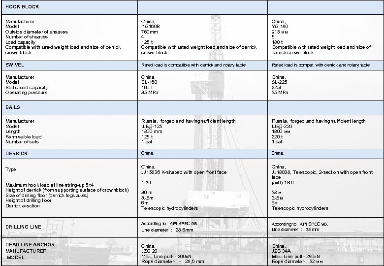 HOOK BLOCK Manufacturer Model Outside diameter of sheaves Number of sheaves Load capacity Compatible