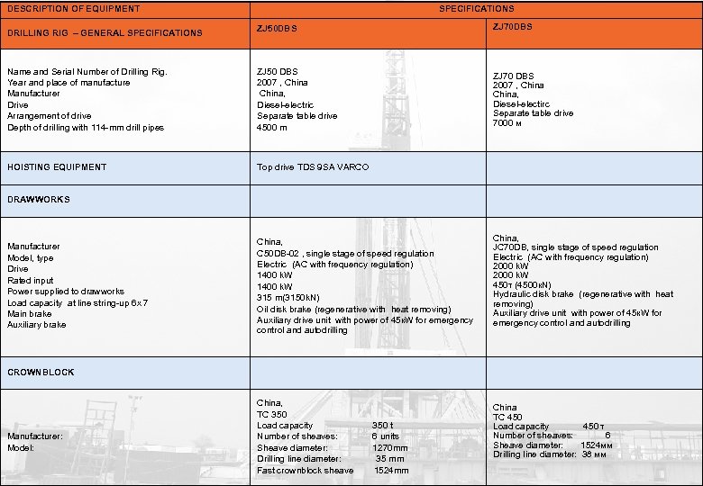 DESCRIPTION OF EQUIPMENT SPECIFICATIONS ZJ 50 DBS ZJ 70 DBS Name and Serial Number