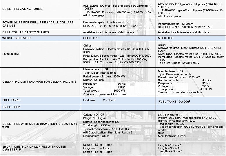 АКБ-ZQ 203 -100 type –For drill pipes ( 89 -219 mm) 100 KN/m ГКШ-4000