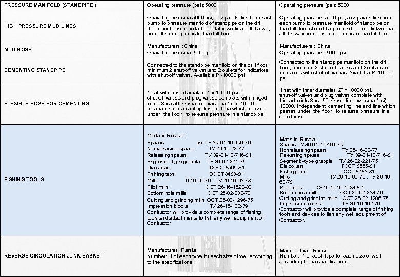 PRESSURE MANIFOLD (STANDPIPE ) Operating pressure (psi): 5000 HIGH PRESSURE MUD LINES Operating pressure