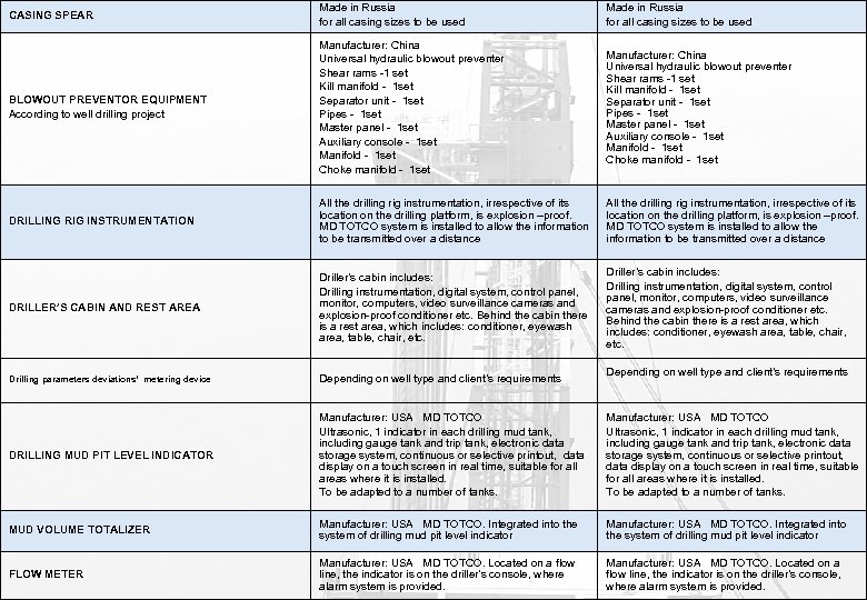 CASING SPEAR Made in Russia for all casing sizes to be used BLOWOUT PREVENTOR