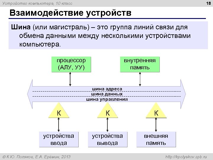 18 Устройство компьютера, 10 класс Взаимодействие устройств Шина (или магистраль) – это группа линий