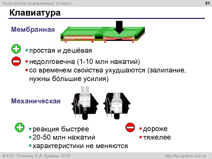 51 Устройство компьютера, 10 класс Клавиатура Мембранная § простая и дешёвая § недолговечна (1