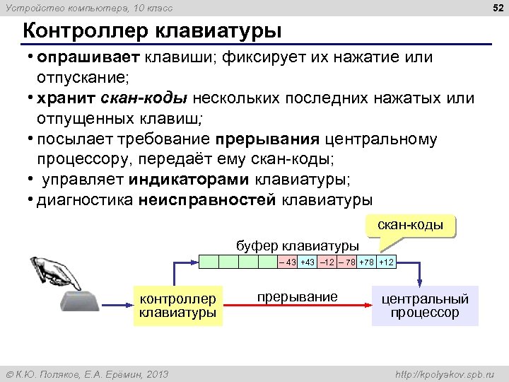 52 Устройство компьютера, 10 класс Контроллер клавиатуры • опрашивает клавиши; фиксирует их нажатие или