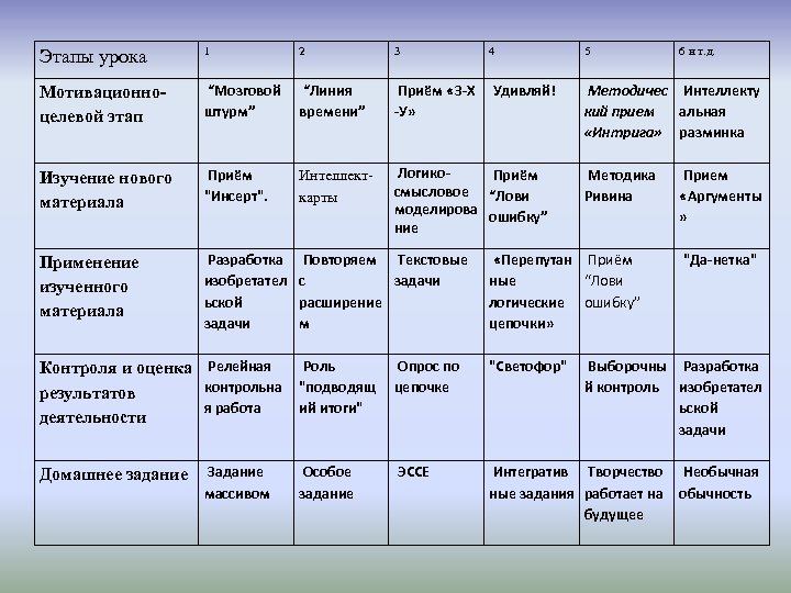Этапы урока 1 2 3 4 5 Мотивационноцелевой этап “Мозговой штурм” “Линия времени” Приём
