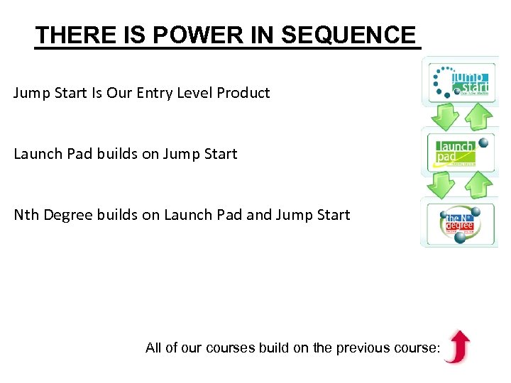THERE IS POWER IN SEQUENCE Jump Start Is Our Entry Level Product Launch Pad