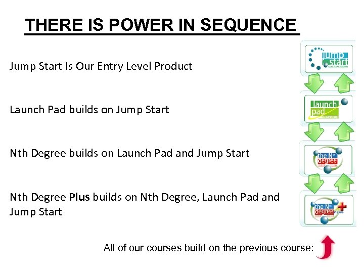 THERE IS POWER IN SEQUENCE Jump Start Is Our Entry Level Product Launch Pad