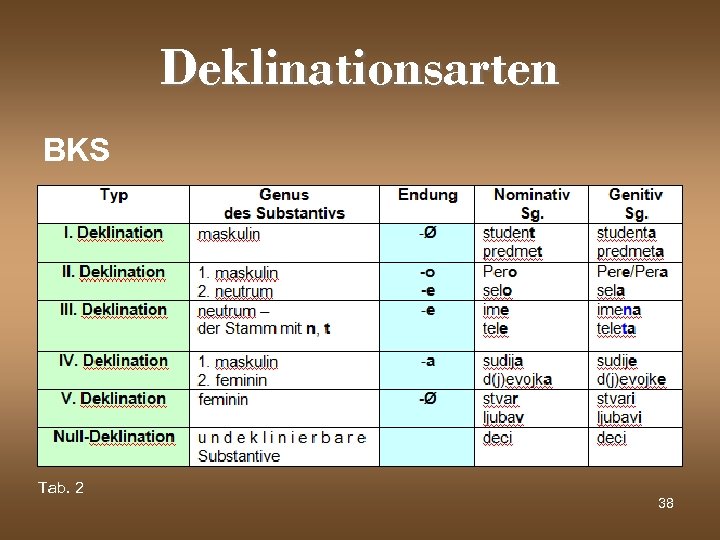 Deklinationsarten BKS Tab. 2 38 