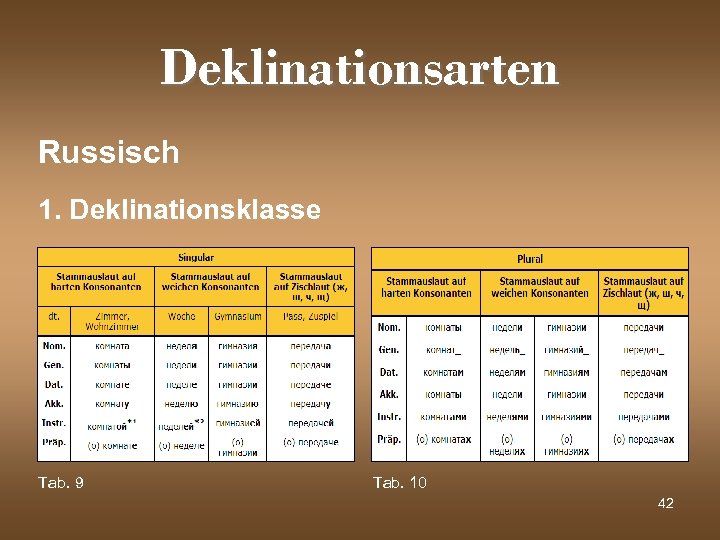 Deklinationsarten Russisch 1. Deklinationsklasse Tab. 9 Tab. 10 42 