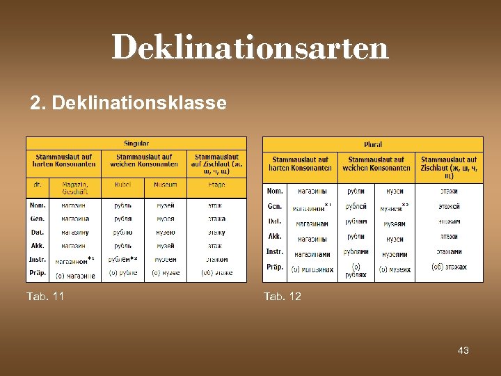 Deklinationsarten 2. Deklinationsklasse Tab. 11 Tab. 12 43 