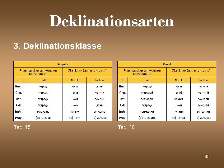 Deklinationsarten 3. Deklinationsklasse Tab. 15 Tab. 16 45 