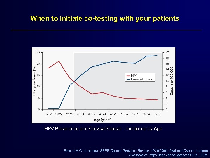 When to initiate co-testing with your patients HPV Prevalence and Cervical Cancer - Incidence