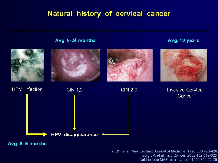 Natural history of cervical cancer Avg. 6 -24 months HPV infection CIN 1, 2