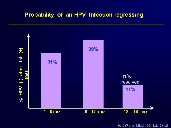 % HPV (-) after 1 st (+) test Probability of an HPV Infection regressing