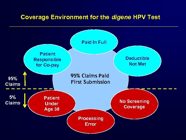 Coverage Environment for the digene HPV Test Paid In Full Patient Responsible for Co-pay