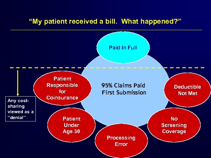 “My patient received a bill. What happened? ” Paid In Full Any costsharing viewed