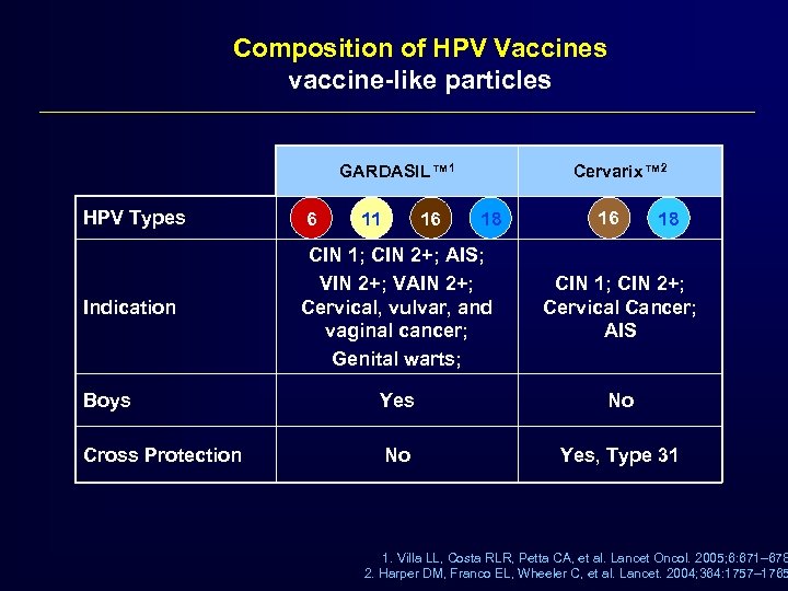 Composition of HPV Vaccines vaccine-like particles GARDASIL™ 1 Cervarix™ 2 HPV Types 6 Indication