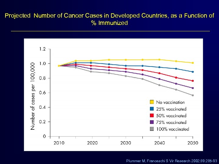 Projected Number of Cancer Cases in Developed Countries, as a Function of % Immunized